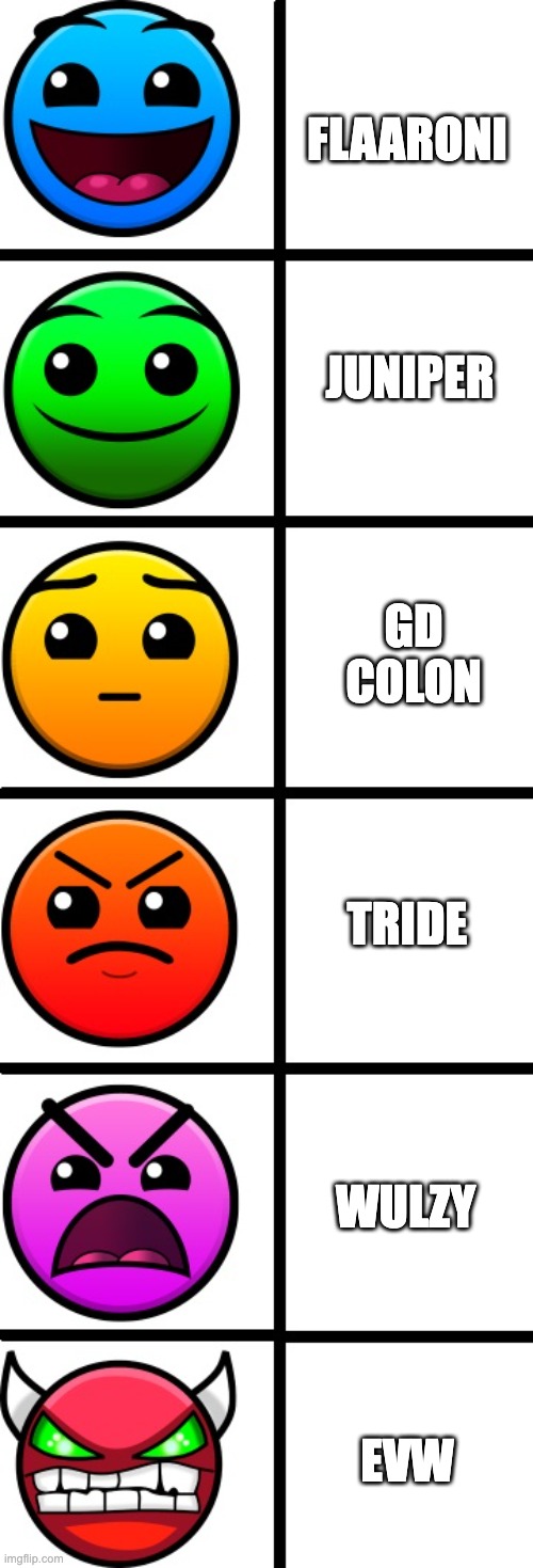 geometry dash difficulty faces | FLAARONI; JUNIPER; GD COLON; TRIDE; WULZY; EVW | image tagged in geometry dash difficulty faces | made w/ Imgflip meme maker