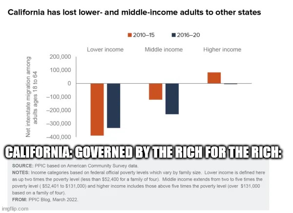 Govenment by the rich for the rich | CALIFORNIA: GOVERNED BY THE RICH FOR THE RICH: | image tagged in democrats | made w/ Imgflip meme maker