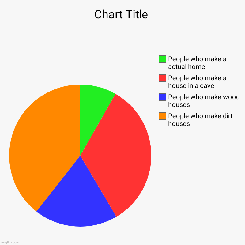 Minecraft homes be like | People who make dirt houses , People who make wood houses , People who make a house in a cave, People who make a actual home | image tagged in charts,pie charts,minecraft memes | made w/ Imgflip chart maker