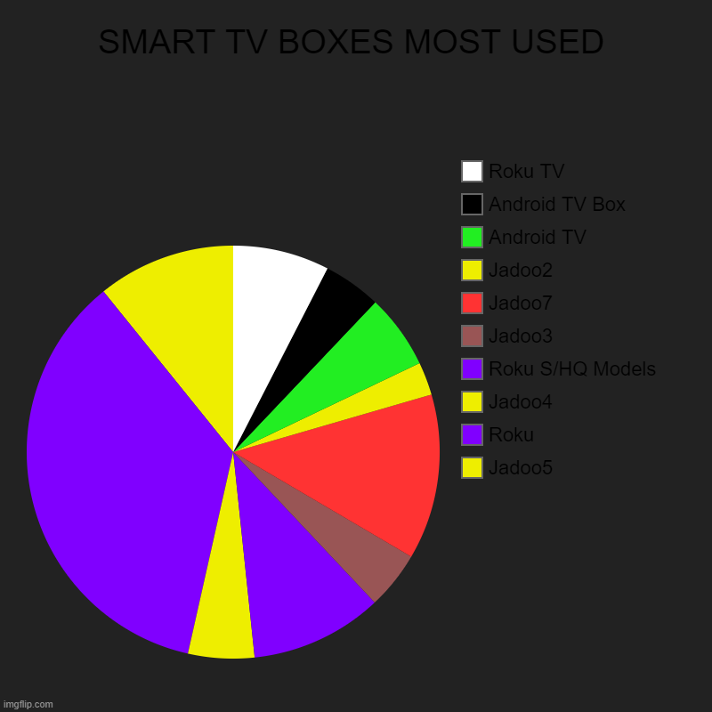 SMART TV BOXES MOST USED | Jadoo5, Roku, Jadoo4, Roku S/HQ Models, Jadoo3, Jadoo7, Jadoo2, Android TV , Android TV Box, Roku TV | image tagged in charts,pie charts | made w/ Imgflip chart maker