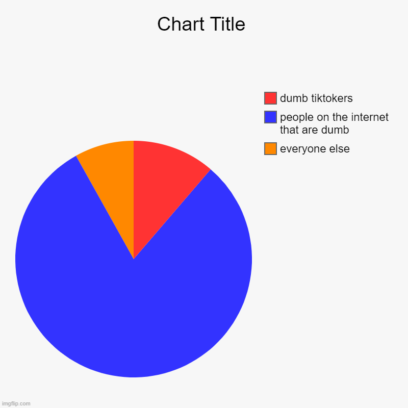 everyone else, people on the internet that are dumb, dumb tiktokers | image tagged in charts,pie charts | made w/ Imgflip chart maker