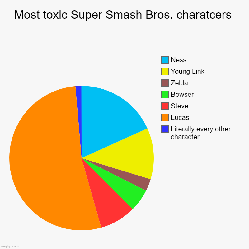 Most toxic Super Smash Bros. charatcers | Literally every other character, Lucas, Steve, Bowser, Zelda, Young Link, Ness | image tagged in charts,pie charts | made w/ Imgflip chart maker