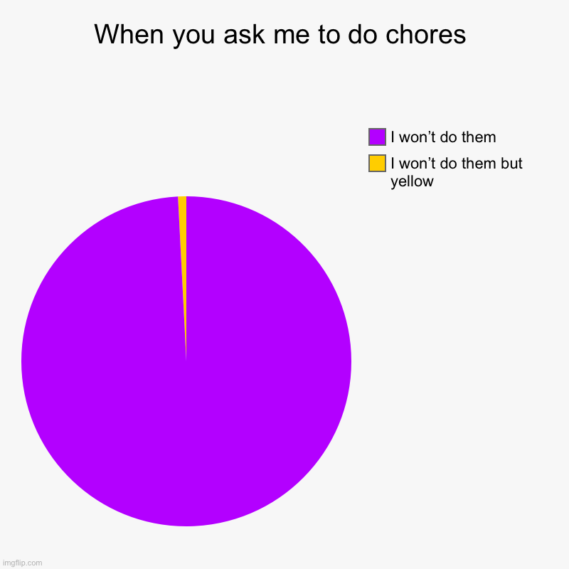 Chores ? | When you ask me to do chores | I won’t do them but yellow, I won’t do them | image tagged in charts,pie charts,funny,chores | made w/ Imgflip chart maker
