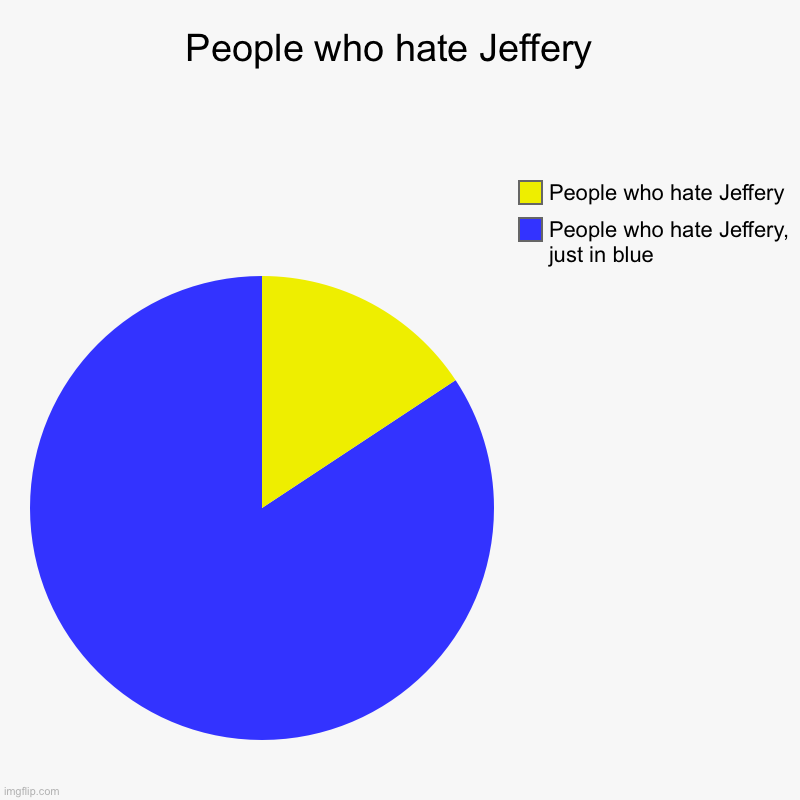 People who hate Jeffery  | People who hate Jeffery, just in blue, People who hate Jeffery | image tagged in charts,pie charts | made w/ Imgflip chart maker