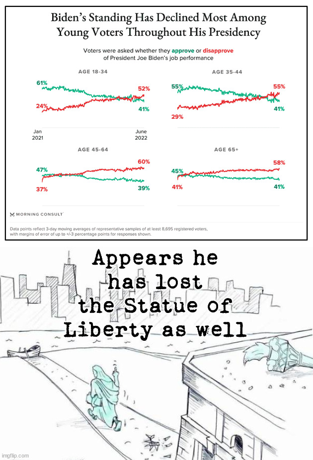 Who's next to leave Joe? | Appears he has lost the Statue of Liberty as well | image tagged in political meme,approval,joe biden | made w/ Imgflip meme maker