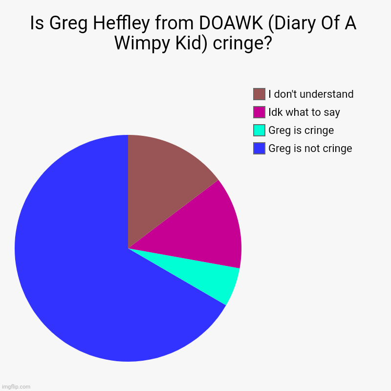 Is Greg Heffley from DOAWK (Diary Of A Wimpy Kid) cringe? | Is Greg Heffley from DOAWK (Diary Of A Wimpy Kid) cringe? | Greg is not cringe, Greg is cringe, Idk what to say, I don't understand | image tagged in charts,pie charts | made w/ Imgflip chart maker