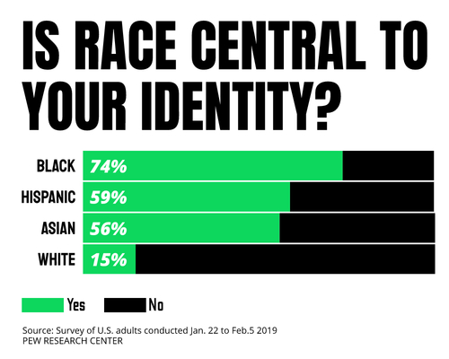 Race identity Blank Meme Template