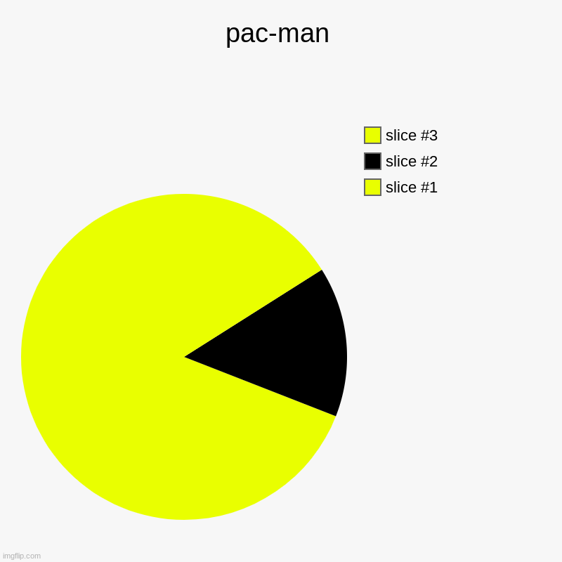 pac man go brrrrrrrrrrr | pac-man | | image tagged in charts,pie charts,why are you reading the tags,moe throws barney,pac man,i am a potato | made w/ Imgflip chart maker