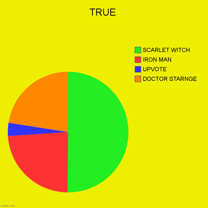 UPVOTE OR COMMENT IF YOU FAV MCU character IS DOCTOR STRANGE | TRUE | DOCTOR STARNGE, UPVOTE, IRON MAN, SCARLET WITCH | image tagged in charts,pie charts,mcu,doctor strange,upvotes | made w/ Imgflip chart maker