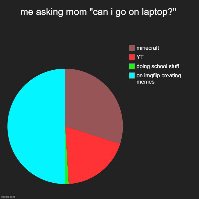me asking mom "can i go on laptop?" | on imgflip creating memes, doing school stuff, YT, minecraft | image tagged in charts,pie charts | made w/ Imgflip chart maker
