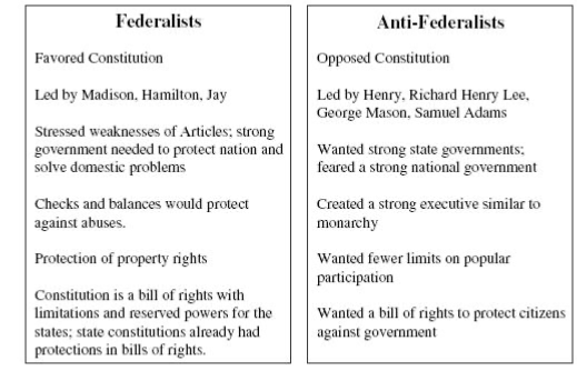 Federalists vs. anti-federalists Blank Meme Template