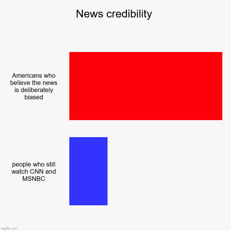 new credibility | News credibility | Americans who believe the news is deliberately biased, people who still watch CNN and MSNBC | image tagged in charts,bar charts | made w/ Imgflip chart maker