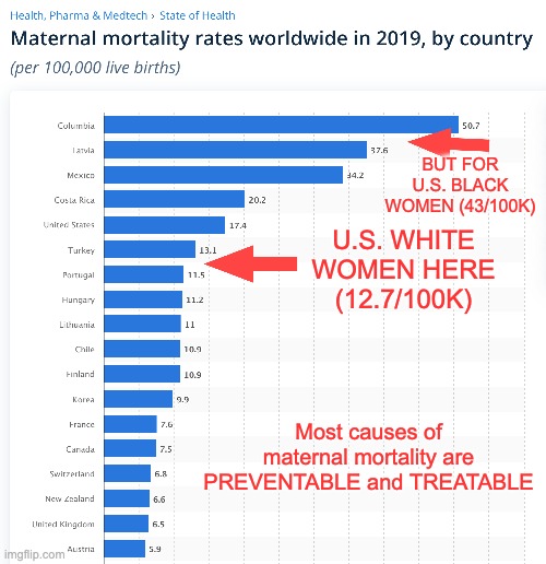 BUT FOR U.S. BLACK WOMEN (43/100K) U.S. WHITE WOMEN HERE (12.7/100K) Most causes of maternal mortality are PREVENTABLE and TREATABLE | made w/ Imgflip meme maker