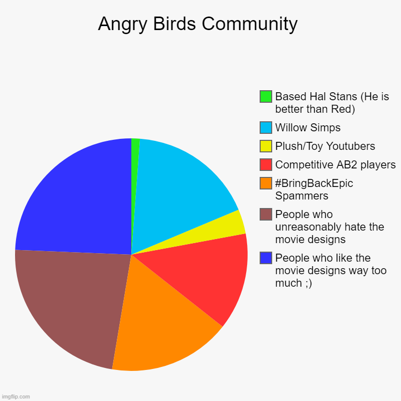 Angry Birds Community be like: | Angry Birds Community | People who like the movie designs way too much ;), People who unreasonably hate the movie designs, #BringBackEpic Sp | image tagged in charts,pie charts,angry birds,unfunny | made w/ Imgflip chart maker