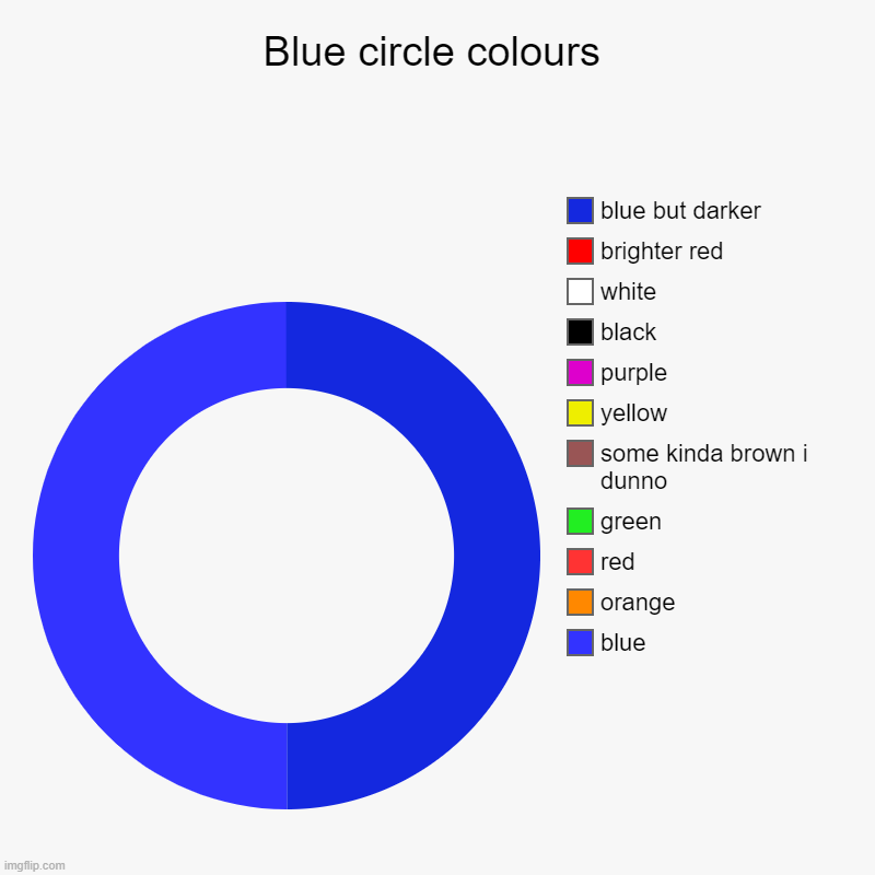 Truest True Ever In The History Of Truest True | Blue circle colours | blue, orange, red, green, some kinda brown i dunno, yellow, purple, black, white, brighter red, blue but darker | image tagged in charts,donut charts,so true memes | made w/ Imgflip chart maker