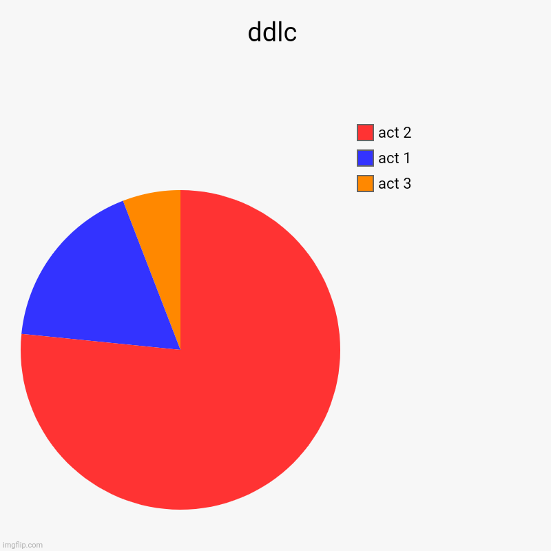 ddlc | act 3, act 1, act 2 | image tagged in charts,pie charts | made w/ Imgflip chart maker