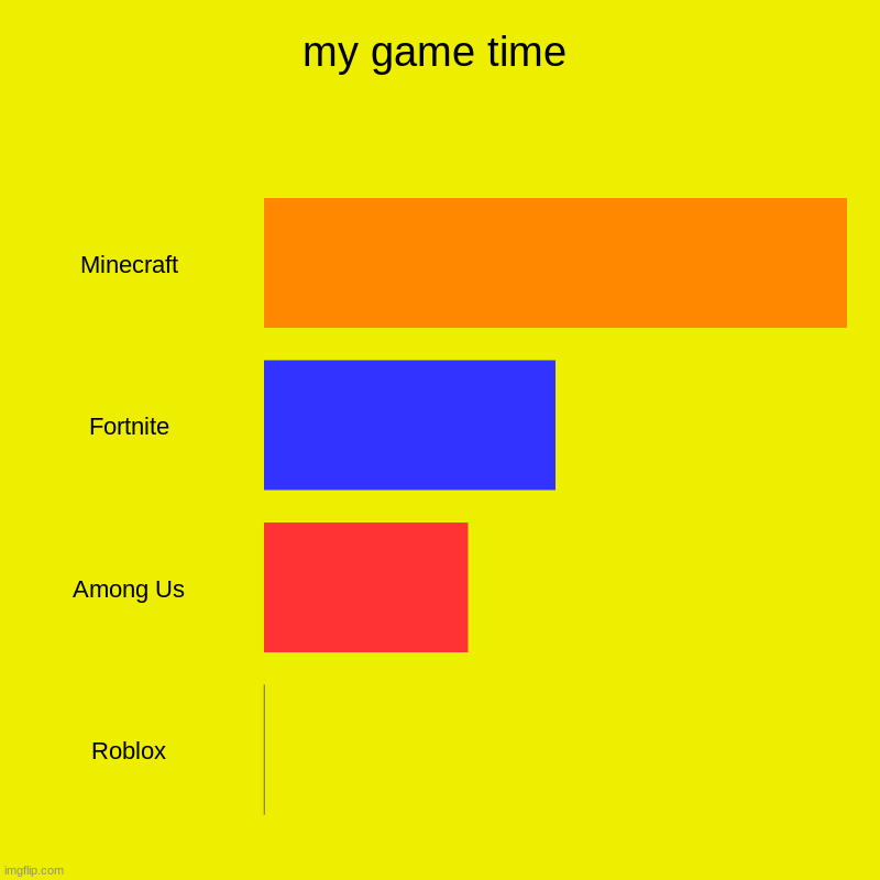 please don't look at this at night | my game time | Minecraft, Fortnite, Among Us, Roblox | image tagged in charts,bar charts,video games | made w/ Imgflip chart maker