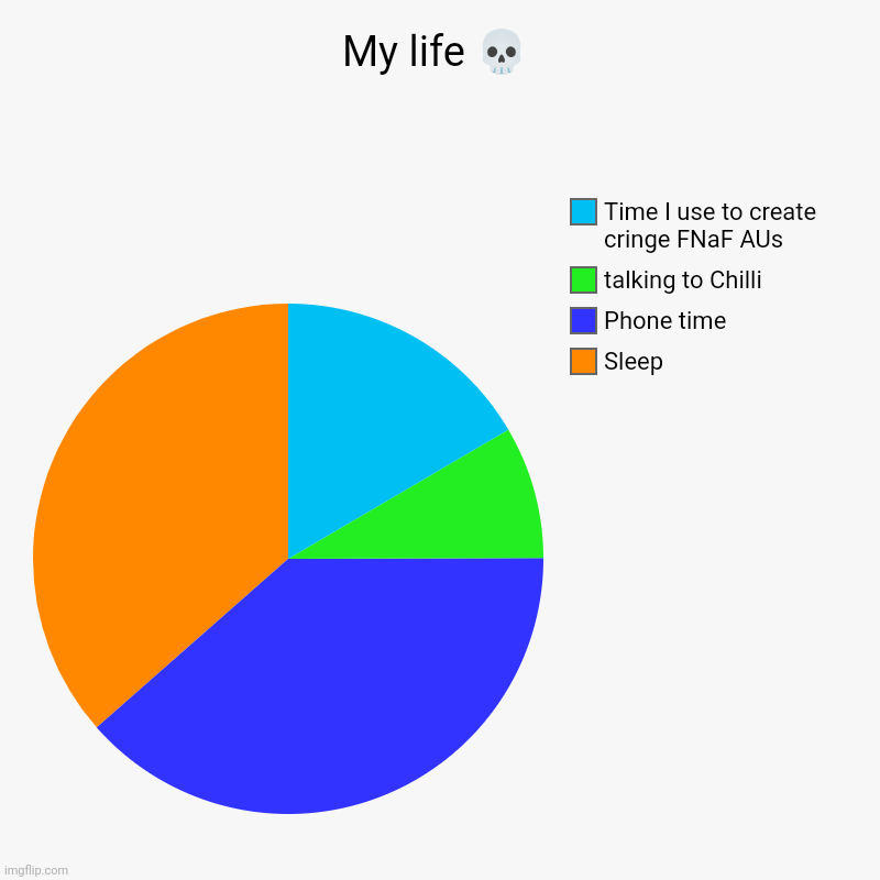 My life? | My life ? | Sleep, Phone time, talking to Chilli, Time I use to create cringe FNaF AUs | image tagged in charts,pie charts | made w/ Imgflip chart maker