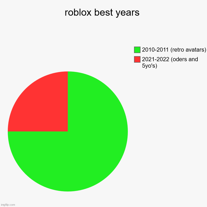 Roblox years (maybe unfunny) | roblox best years | 2021-2022 (oders and 5yo's), 2010-2011 (retro avatars) | image tagged in charts,pie charts,roblox | made w/ Imgflip chart maker