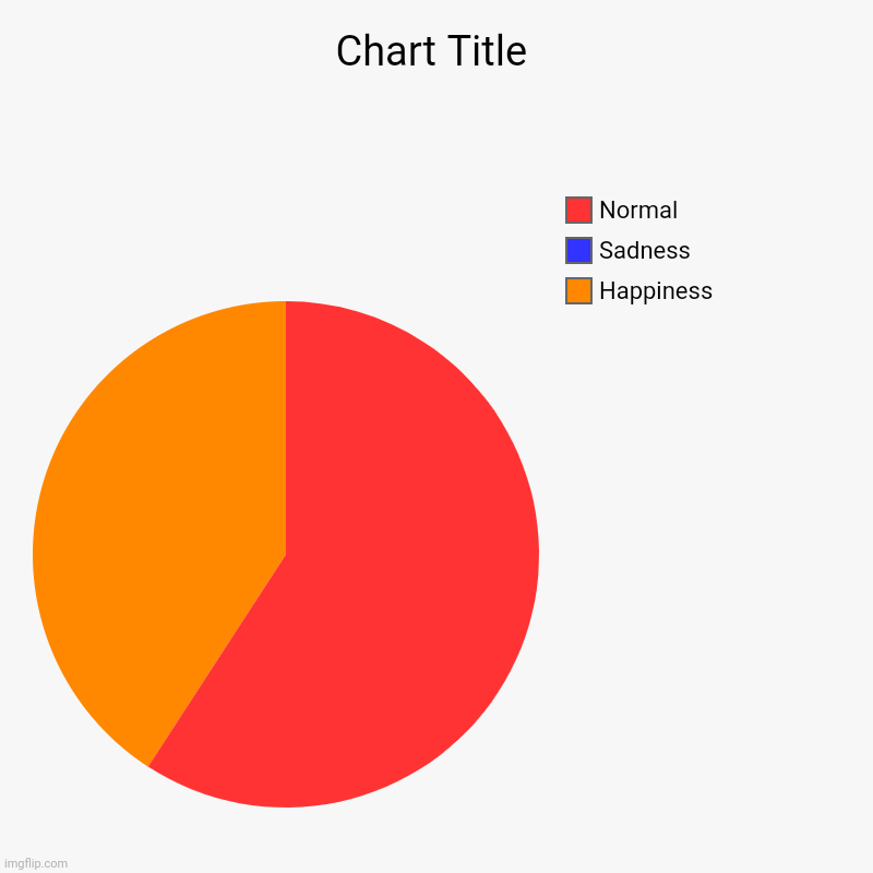 Happiness, Sadness, Normal | image tagged in charts,pie charts | made w/ Imgflip chart maker