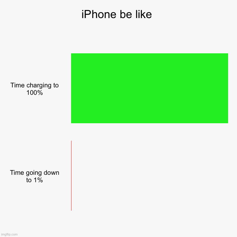 iPhone be like | iPhone be like | Time charging to 100%, Time going down to 1% | image tagged in charts,bar charts,iphone,battery | made w/ Imgflip chart maker
