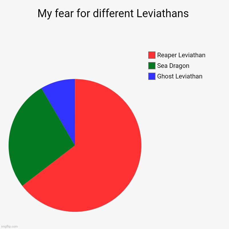 I like the Sea Dragon the most but the the Reaper is just terrifying. | My fear for different Leviathans | Ghost Leviathan, Sea Dragon, Reaper Leviathan | image tagged in charts,pie charts,subnautica | made w/ Imgflip chart maker