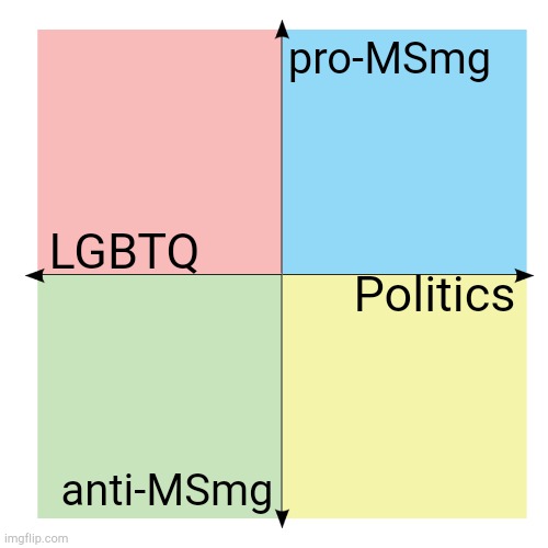 Basic Imgflip ideological compass. | pro-MSmg; LGBTQ; Politics; anti-MSmg | image tagged in political compass no inscriptions blank template | made w/ Imgflip meme maker
