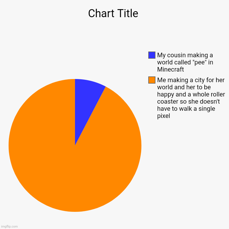 Me making a city for her world and her to be happy and a whole roller coaster so she doesn't have to walk a single pixel, My cousin making a | image tagged in charts,pie charts | made w/ Imgflip chart maker