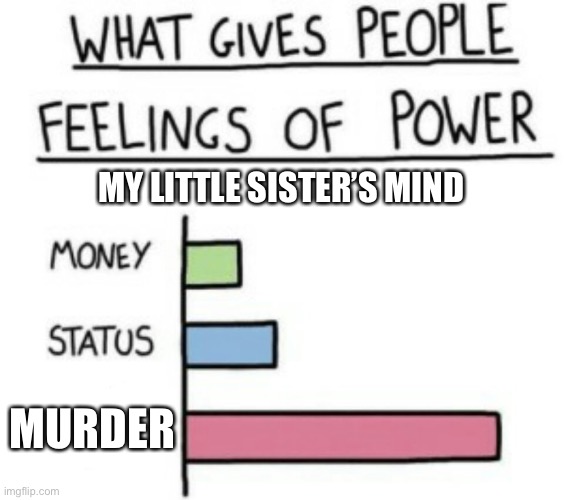 Murder! | MY LITTLE SISTER’S MIND; MURDER | image tagged in what gives people feelings of power | made w/ Imgflip meme maker
