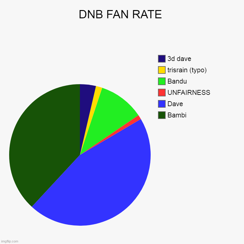 idk | DNB FAN RATE | Bambi, Dave, UNFAIRNESS, Bandu, trisrain (typo), 3d dave | image tagged in charts,pie charts,dave and bambi | made w/ Imgflip chart maker