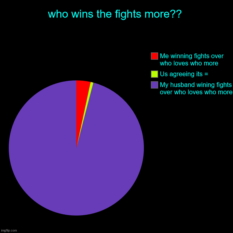 who loves who more | who wins the fights more?? | My husband wining fights over who loves who more, Us agreeing its =, Me winning fights over who loves who more | image tagged in charts,pie charts,i never win | made w/ Imgflip chart maker