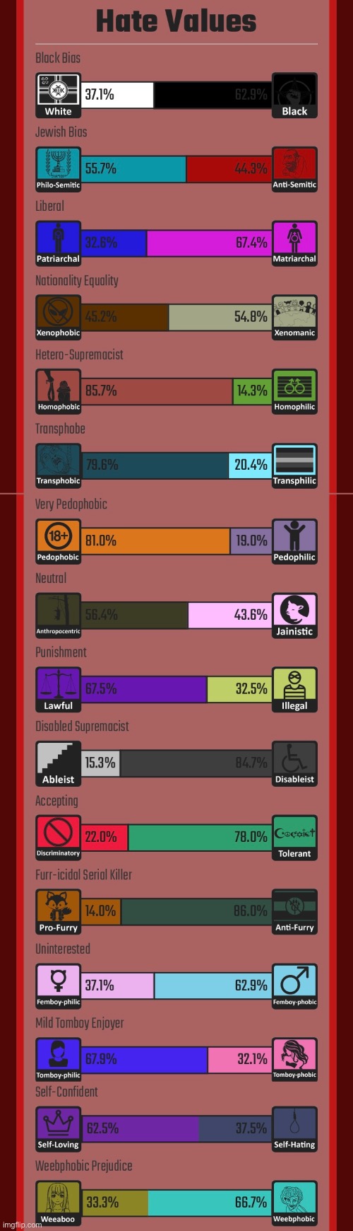 Interesting stats | image tagged in hate test | made w/ Imgflip meme maker