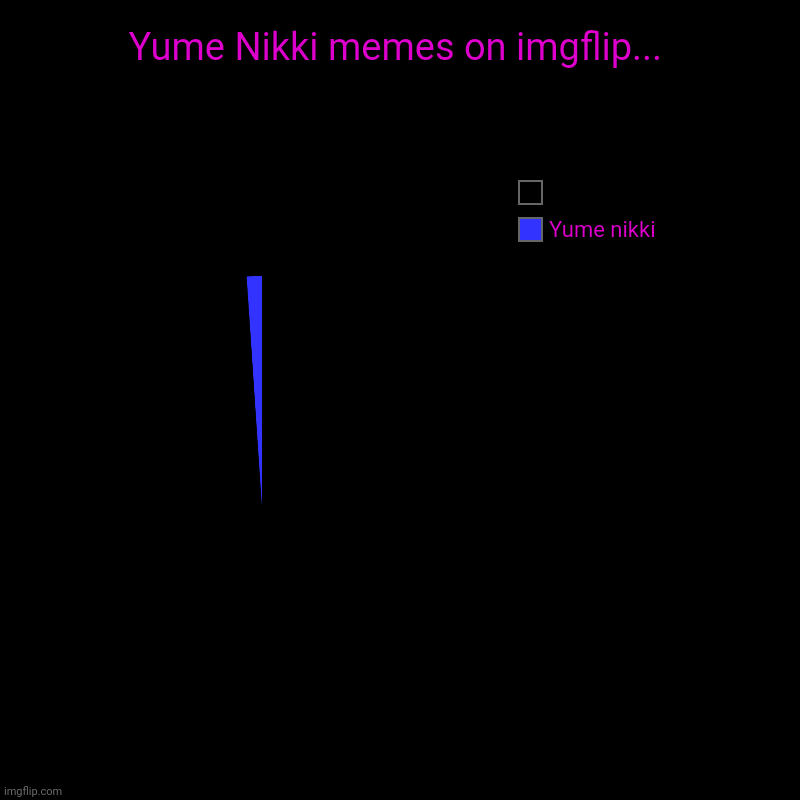 Yume Nikki memes on imgflip... | Yume nikki, | image tagged in charts,pie charts | made w/ Imgflip chart maker