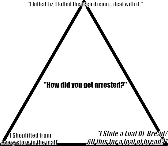triangle | "I killed Liz, I killed the teen dream... deal with it."; "How did you get arrested?"; "I Stole a Loaf Of  Bread/ All this for a loaf of bread?"; I Shoplifted from every store in the mall" | image tagged in triangle | made w/ Imgflip meme maker