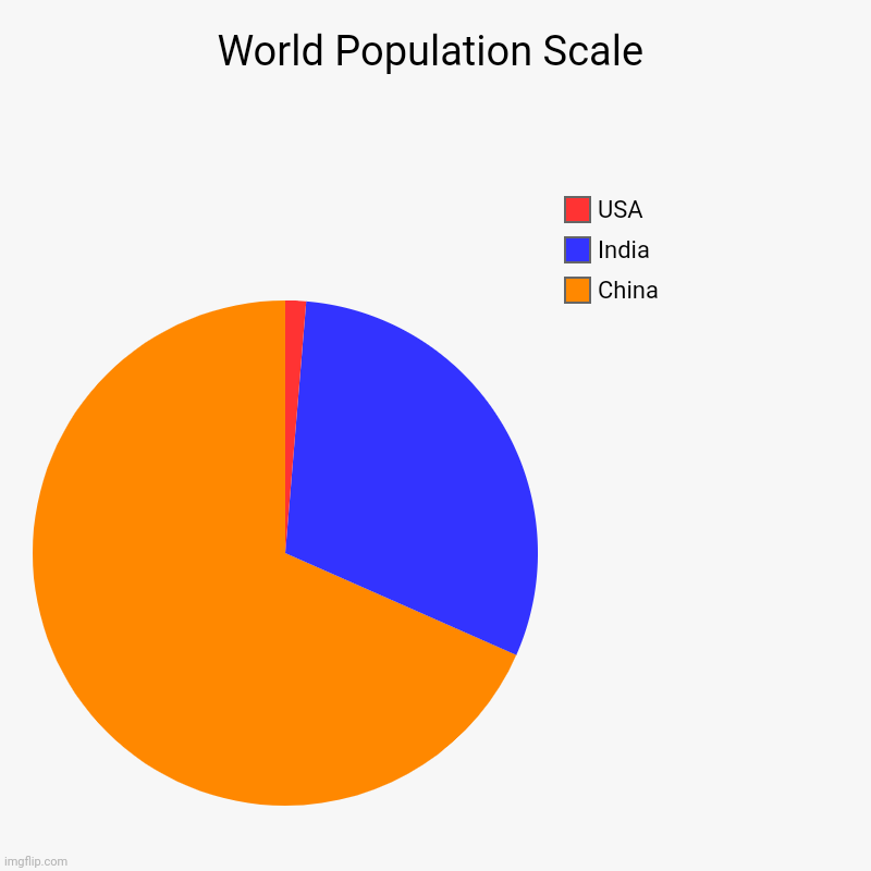 I mean USA is basically squished by china and India | World Population Scale | China, India, USA | image tagged in charts,pie charts | made w/ Imgflip chart maker