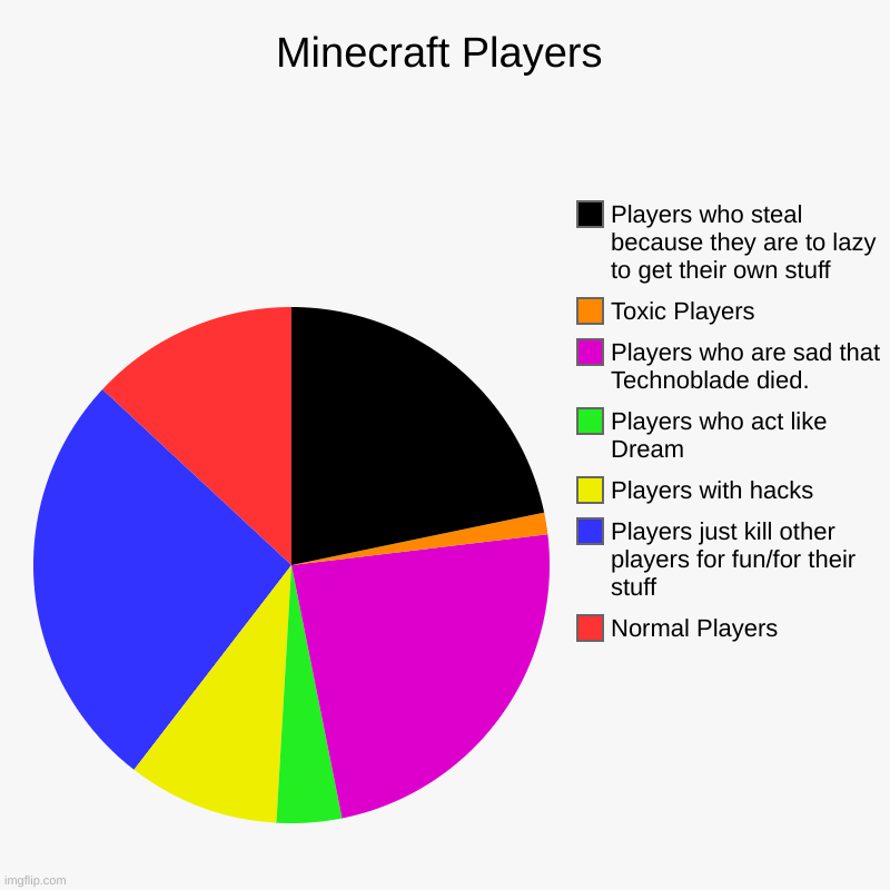 Minecraft players | Minecraft Players | Normal Players, Players just kill other players for fun/for their stuff, Players with hacks, Players who act like Dream, | image tagged in charts,pie charts | made w/ Imgflip chart maker