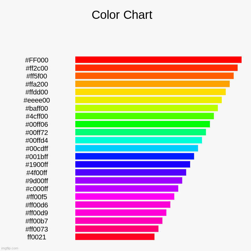Upvote this,it took forever(please.) | Color Chart  | #FF000, #ff2c00, #ff5f00, #ffa200, #ffdd00, #eeee00, #baff00, #4cff00, #00ff06, #00ff72, #00ffd4, #00cdff, #001bff, #1900ff,  | image tagged in charts,bar charts | made w/ Imgflip chart maker