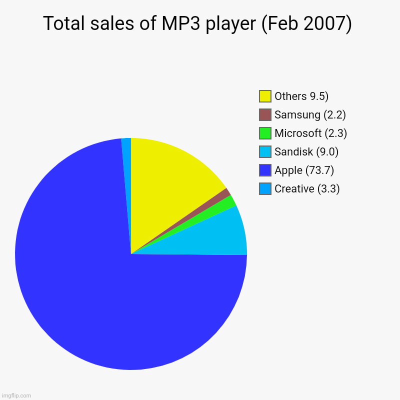 This is MP3 sales from 2007 | Total sales of MP3 player (Feb 2007) | Creative (3.3), Apple (73.7), Sandisk (9.0), Microsoft (2.3), Samsung (2.2), Others 9.5) | image tagged in charts,pie charts,sales | made w/ Imgflip chart maker