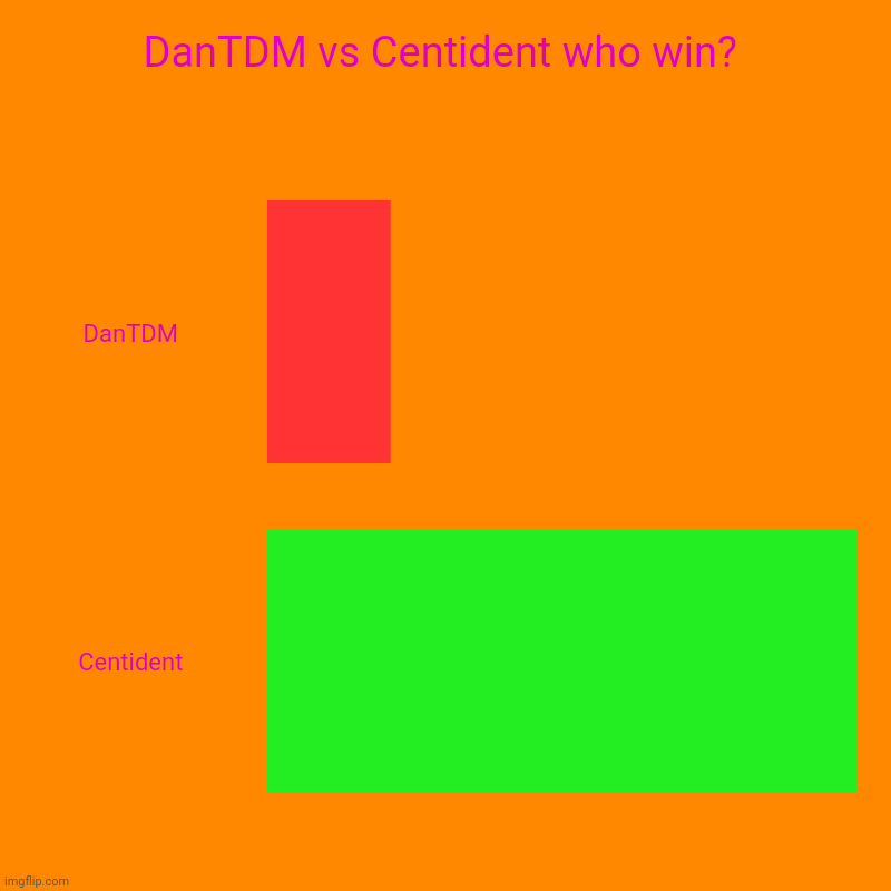 Centident vs DanTDM | DanTDM vs Centident who win? | DanTDM, Centident | image tagged in charts,bar charts | made w/ Imgflip chart maker