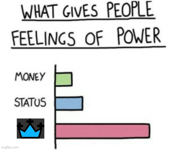 What Gives People Feelings of Power | image tagged in what gives people feelings of power | made w/ Imgflip meme maker