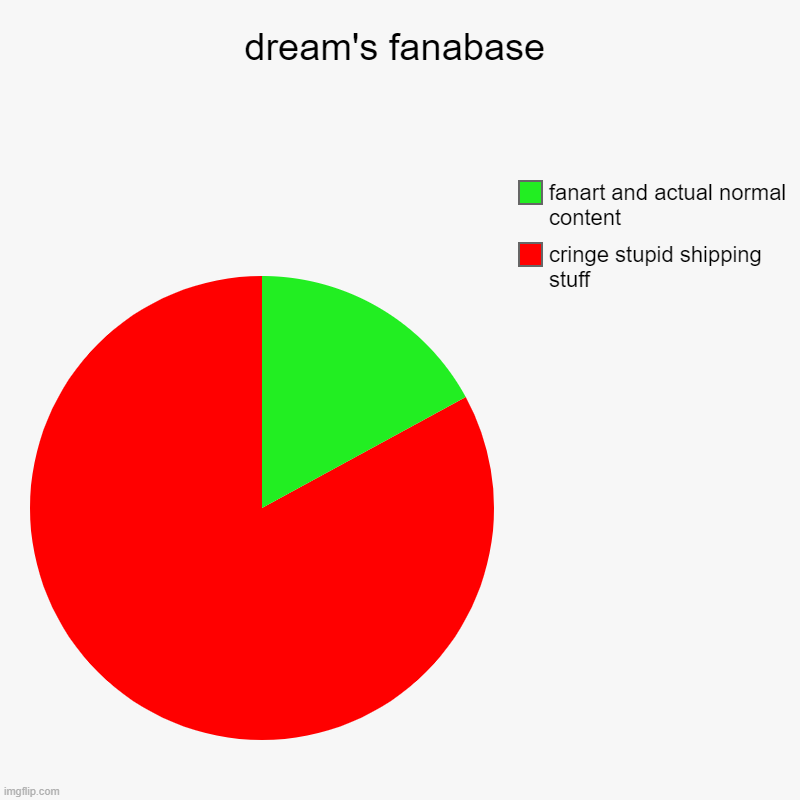 shut up dream fans | dream's fanabase | cringe stupid shipping stuff, fanart and actual normal content | image tagged in charts,pie charts | made w/ Imgflip chart maker