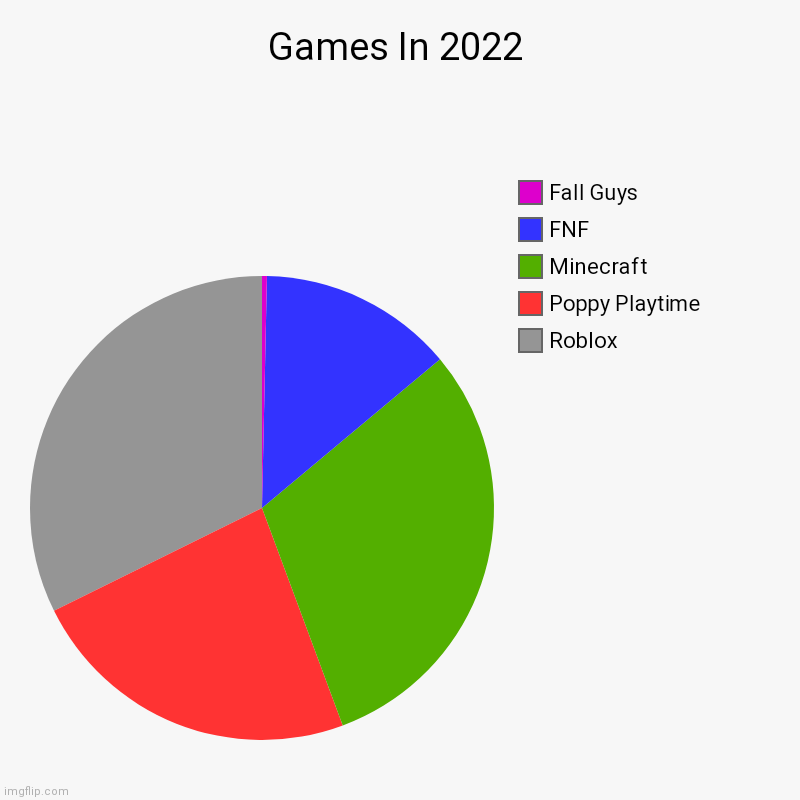 Games In 2022 | Games In 2022 | Roblox, Poppy Playtime, Minecraft, FNF, Fall Guys | image tagged in charts,pie charts,poppy playtime,fnf,fall guys,minecraft | made w/ Imgflip chart maker