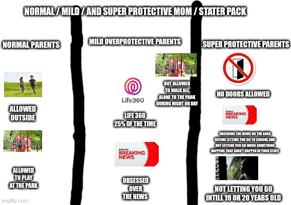 i am between normal and mild | NORMAL / MILD / AND SUPER PROTECTIVE MOM / STATER PACK; NORMAL PARENTS; MILD OVERPROTECTIVE PARENTS; SUPER PROTECTIVE PARENTS; NOT ALLOWED TO WALK ALL ALONE TO THE PARK DURING NIGHT OR DAY; ALLOWED OUTSIDE; NO DOORS ALLOWED; LIFE 360 25% OF THE TIME; CHECKING THE NEWS ON THE AREA BEFORE LETTING YOU GO TO SCHOOL AND NOT LETTING YOU GO WHEN SOMETHING HAPPENS THAT DIDN'T HAPPEN IN YOUR STATE; ALLOWED TO PLAY AT THE PARK; OBSESSED OVER THE NEWS; NOT LETTING YOU GO INTILL 19 OR 20 YEARS OLD | image tagged in wight,starter pack | made w/ Imgflip meme maker
