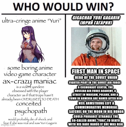 pathetic anime “Yuri” vs YURI GAGARIN HIMSELF; this is not a battle, but a CURB-STOMP | GIGACHAD YURI GAGARIN
(ЮРИЙ ГАГАРИН); ultra-cringe anime “Yuri”; some boring anime video game character; FIRST MAN IN SPACE; HERO OF THE SOVIET UNION; ax-crazy maniac; FIGHTER PILOT IN THE SOVIET AIR FORCE; is a violent yandere obsessed with the player character as if that trope hasn’t already been OVERUSED TO DEATH; A COSMONAUT CENTER, THE RUSSIAN AIR FORCE ACADEMY, A STREET IN WARSAW, POLAND, AND A TOWN IN ARMENIA ARE NAMED AFTER HIM; NEIL ARMSTRONG LEFT A COMMEMORATIVE MEMORIAL SATCHEL ON THE MOON IN HIS HONOR; conceited; psychopath; COULD PROBABLY STRANGLE THE SO-CALLED ANIME “YURI” TO DEATH WITH HIS BARE HANDS IF SHE WAS REAL; would probably die of shock and fear if she was real and saw Yuri Gagarin | image tagged in memes,who would win,blank white template | made w/ Imgflip meme maker