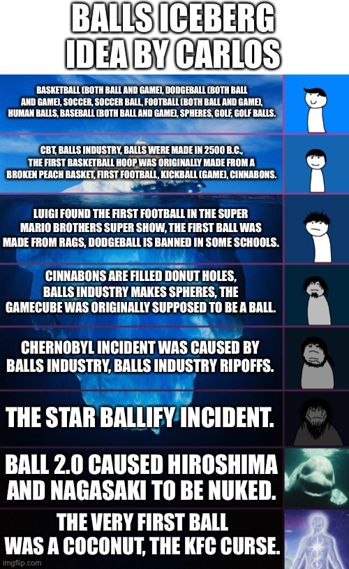 Here is the balls iceberg | BALLS ICEBERG

IDEA BY CARLOS; BASKETBALL (BOTH BALL AND GAME), DODGEBALL (BOTH BALL AND GAME), SOCCER, SOCCER BALL, FOOTBALL (BOTH BALL AND GAME), HUMAN BALLS, BASEBALL (BOTH BALL AND GAME), SPHERES, GOLF, GOLF BALLS. CBT, BALLS INDUSTRY, BALLS WERE MADE IN 2500 B.C., THE FIRST BASKETBALL HOOP WAS ORIGINALLY MADE FROM A BROKEN PEACH BASKET, FIRST FOOTBALL, KICKBALL (GAME), CINNABONS. LUIGI FOUND THE FIRST FOOTBALL IN THE SUPER MARIO BROTHERS SUPER SHOW, THE FIRST BALL WAS MADE FROM RAGS, DODGEBALL IS BANNED IN SOME SCHOOLS. CINNABONS ARE FILLED DONUT HOLES, BALLS INDUSTRY MAKES SPHERES, THE GAMECUBE WAS ORIGINALLY SUPPOSED TO BE A BALL. CHERNOBYL INCIDENT WAS CAUSED BY BALLS INDUSTRY, BALLS INDUSTRY RIPOFFS. THE STAR BALLIFY INCIDENT. BALL 2.0 CAUSED HIROSHIMA AND NAGASAKI TO BE NUKED. THE VERY FIRST BALL WAS A COCONUT, THE KFC CURSE. | image tagged in iceberg levels tiers | made w/ Imgflip meme maker