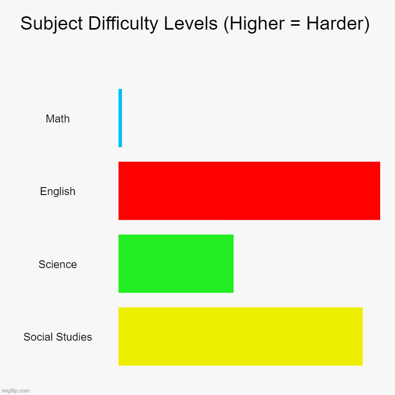 Subject Difficulty Levels (Higher = Harder) | Math, English, Science, Social Studies | image tagged in charts,bar charts | made w/ Imgflip chart maker