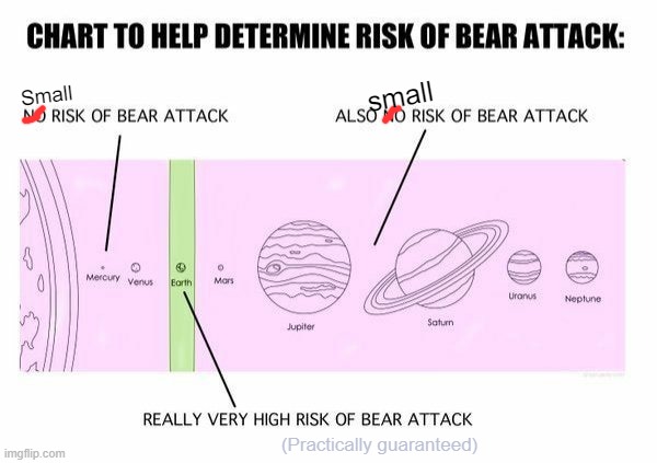 The risk of bear attack on Jupiter is small, but never 0 | Small; small; (Practically guaranteed) | made w/ Imgflip meme maker