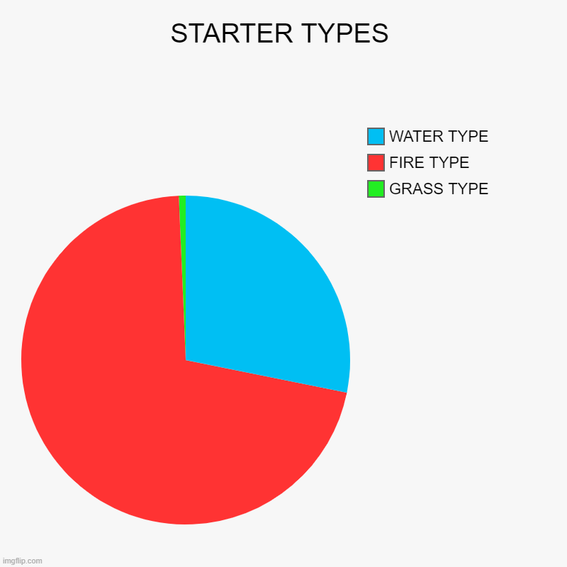 CHOOSING YOUR POKEMON STARTER | STARTER TYPES | GRASS TYPE, FIRE TYPE, WATER TYPE | image tagged in charts,pie charts | made w/ Imgflip chart maker