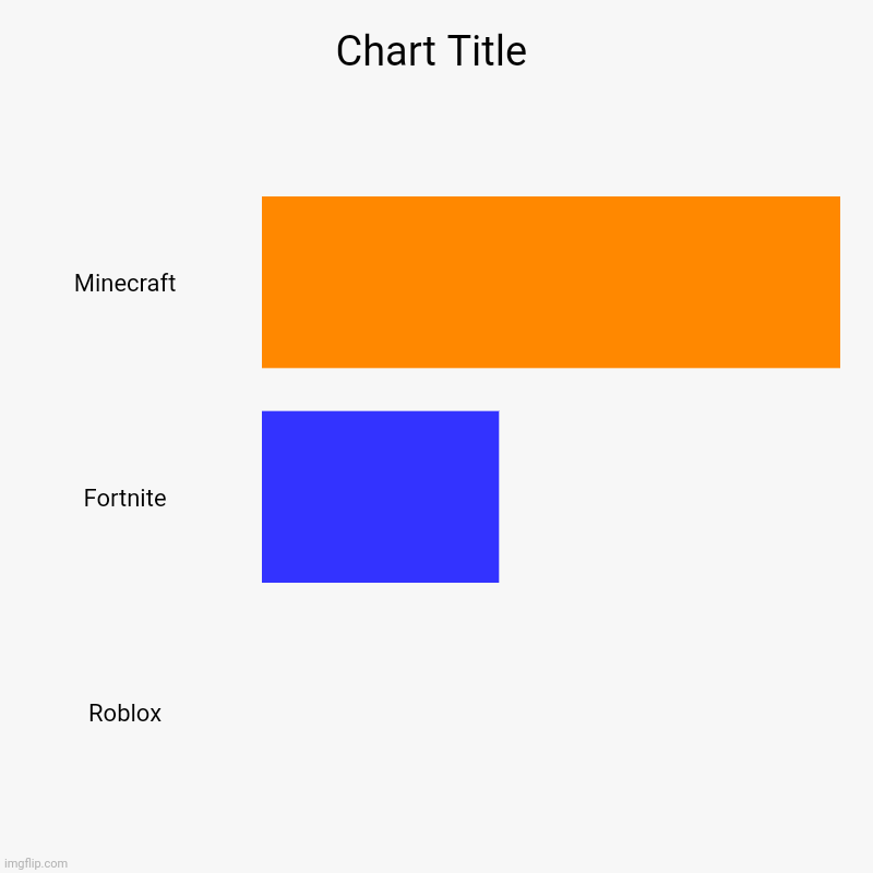Minecraft , Fortnite , Roblox | image tagged in charts,bar charts | made w/ Imgflip chart maker