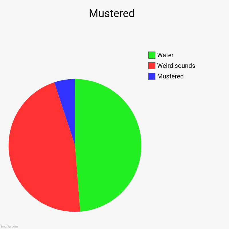 Mustered  | Mustered , Weird sounds , Water | image tagged in charts | made w/ Imgflip chart maker